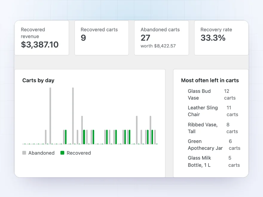 Dashboard with recovered revenue, recovered carts, abandoned carts and recovery rate
