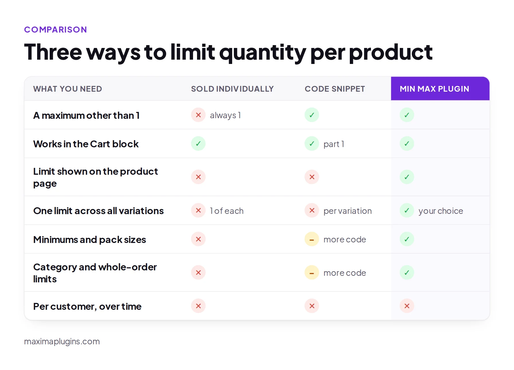 Comparison of Sold individually, a code snippet and the Min Max plugin for limiting quantity per product
