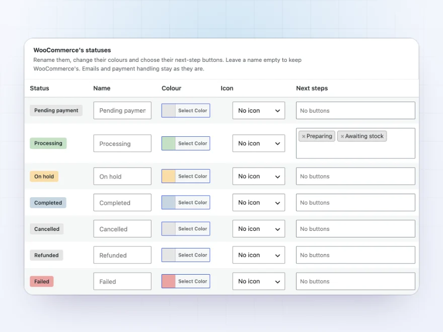 WooCommerce’s statuses with their names, colours and next steps