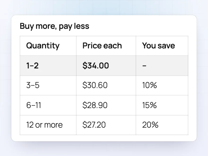Quantity discount table on a product page: 10% off from 3 items, 15% from 6 and 20% from 12