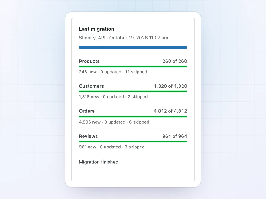 Last migration: 260 products, 1,320 customers, 4,812 orders and 964 reviews brought over