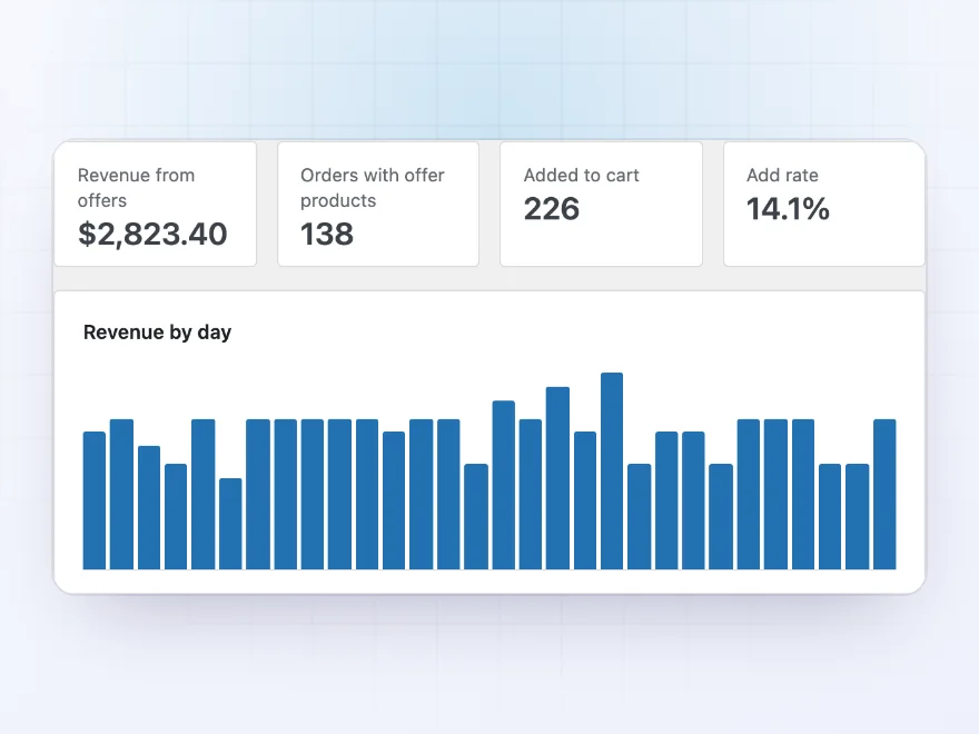 Upsell report with revenue by day and figures per offer